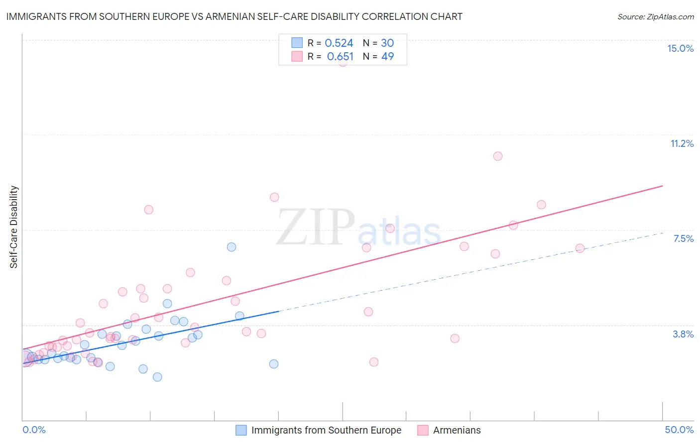 Immigrants from Southern Europe vs Armenian Self-Care Disability