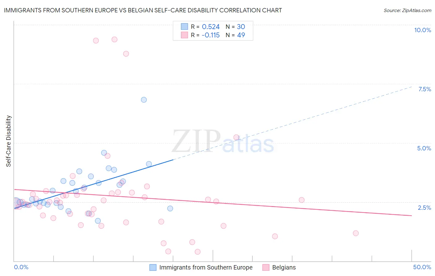 Immigrants from Southern Europe vs Belgian Self-Care Disability