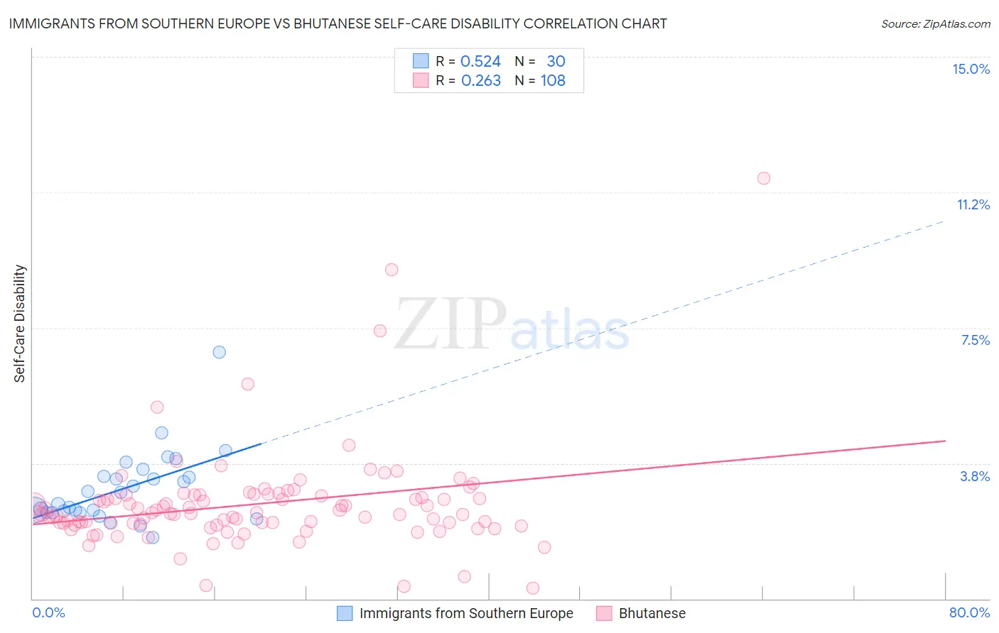 Immigrants from Southern Europe vs Bhutanese Self-Care Disability