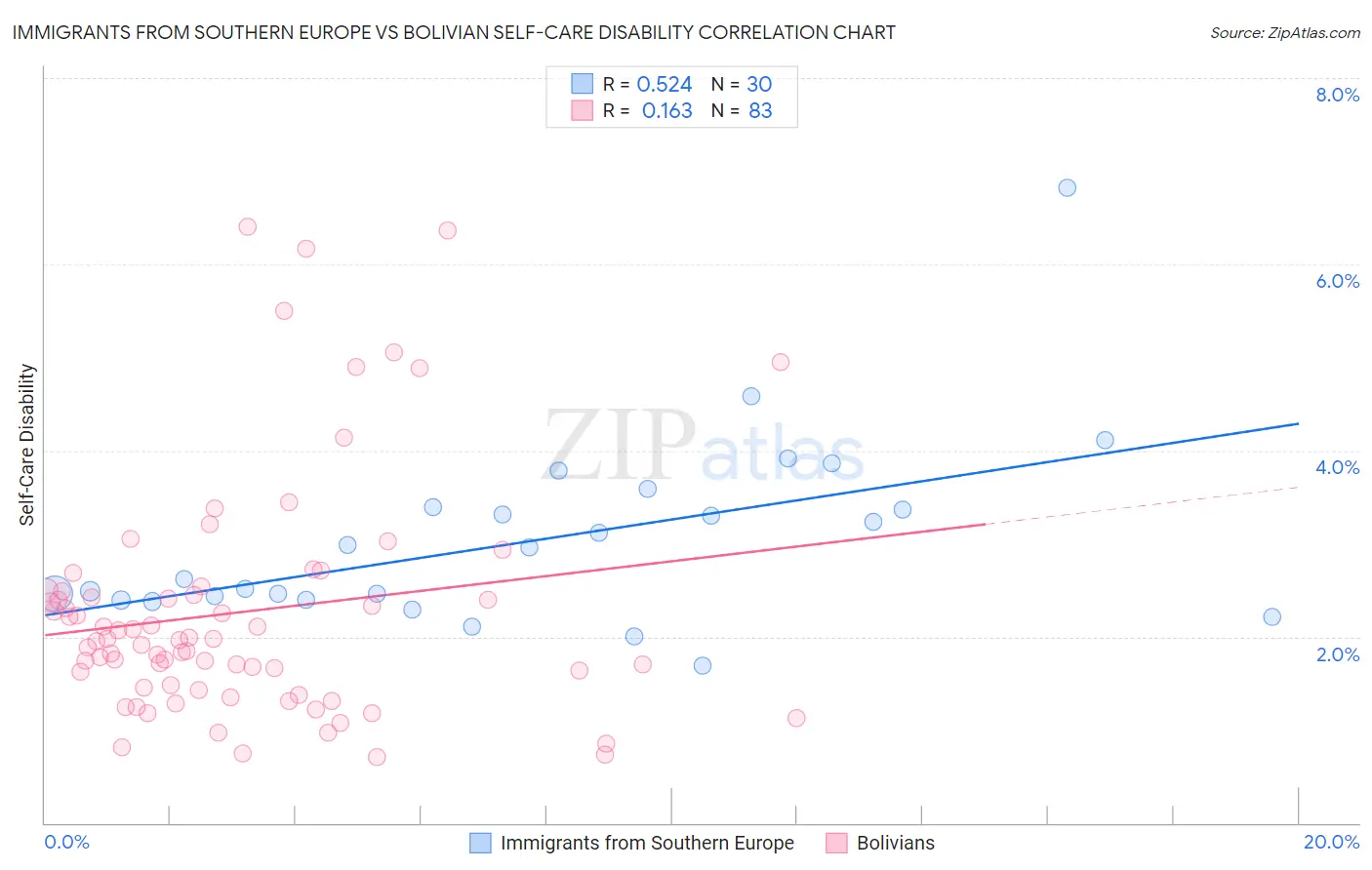 Immigrants from Southern Europe vs Bolivian Self-Care Disability