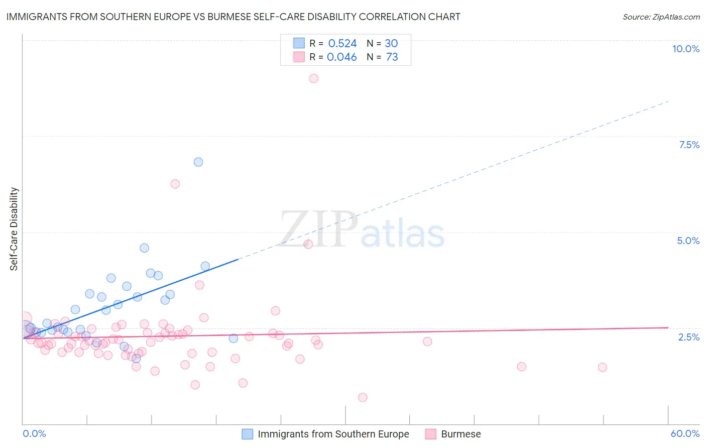 Immigrants from Southern Europe vs Burmese Self-Care Disability