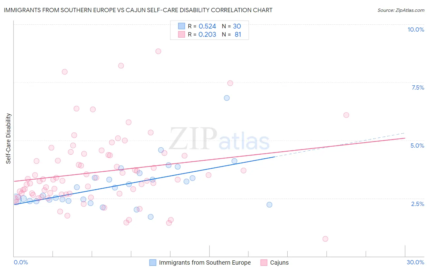 Immigrants from Southern Europe vs Cajun Self-Care Disability