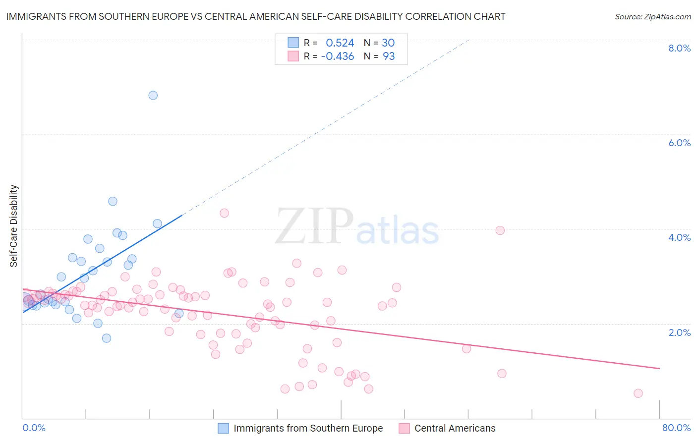 Immigrants from Southern Europe vs Central American Self-Care Disability