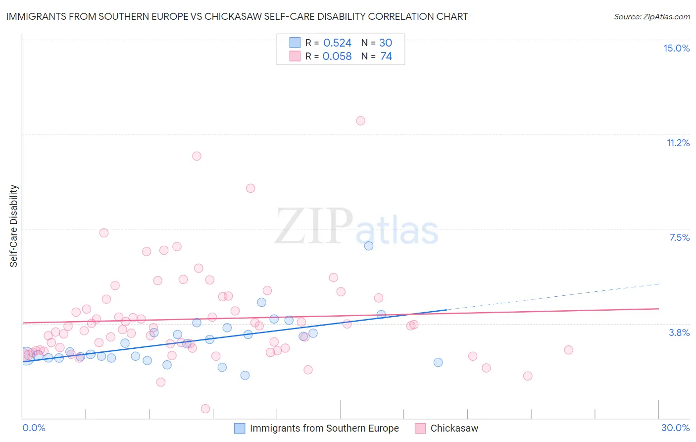 Immigrants from Southern Europe vs Chickasaw Self-Care Disability