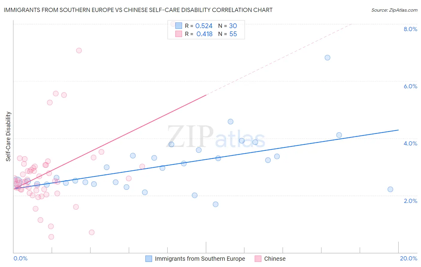 Immigrants from Southern Europe vs Chinese Self-Care Disability