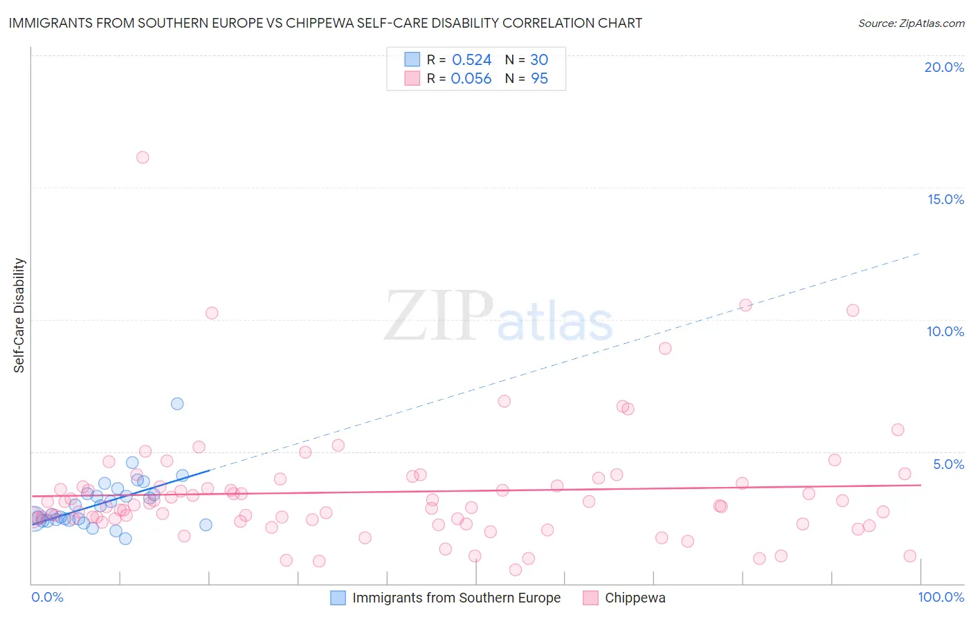 Immigrants from Southern Europe vs Chippewa Self-Care Disability