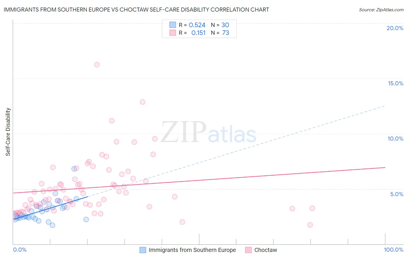 Immigrants from Southern Europe vs Choctaw Self-Care Disability