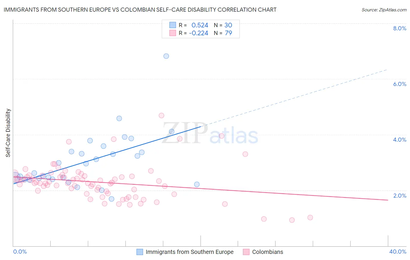 Immigrants from Southern Europe vs Colombian Self-Care Disability