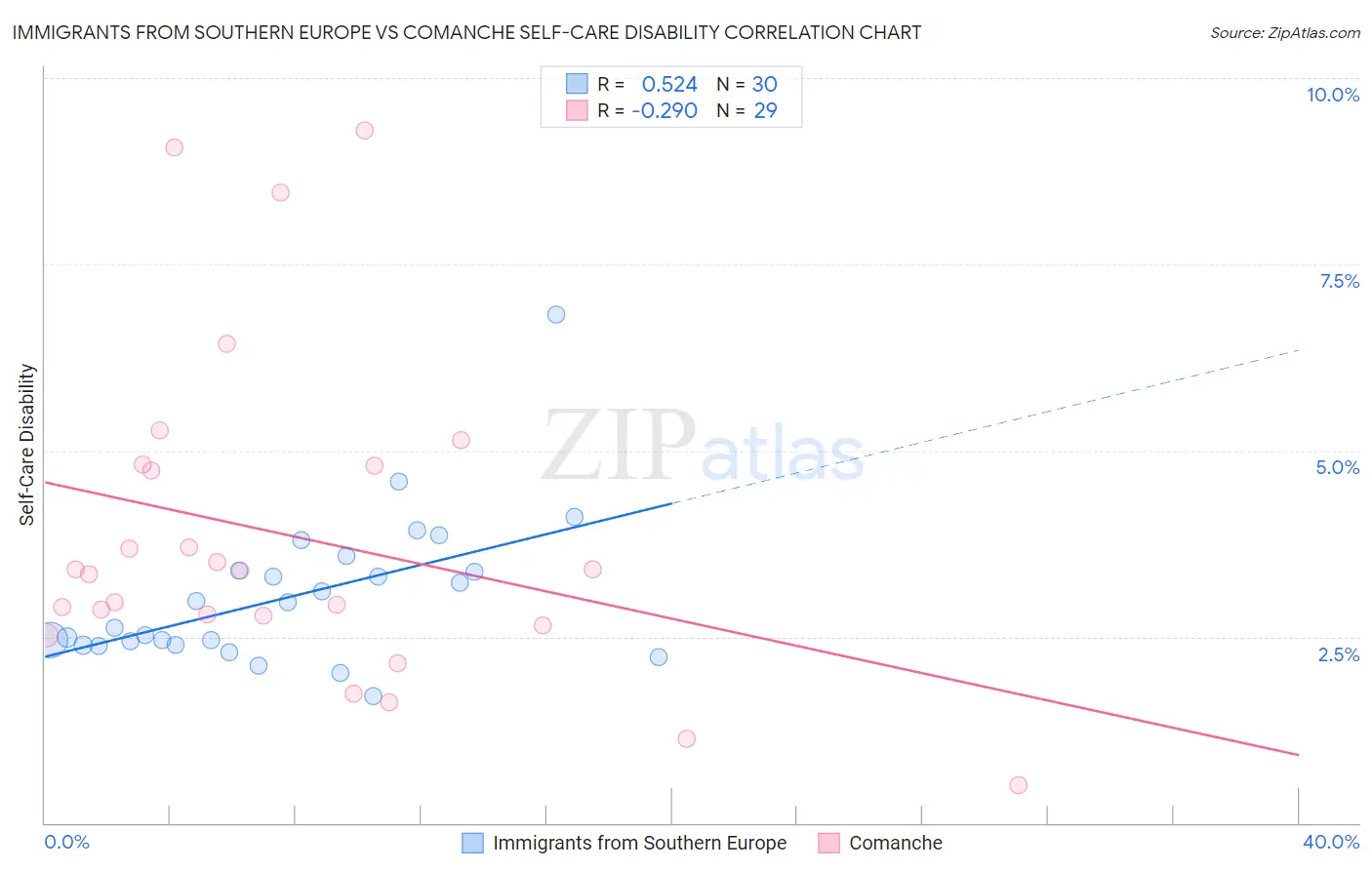 Immigrants from Southern Europe vs Comanche Self-Care Disability