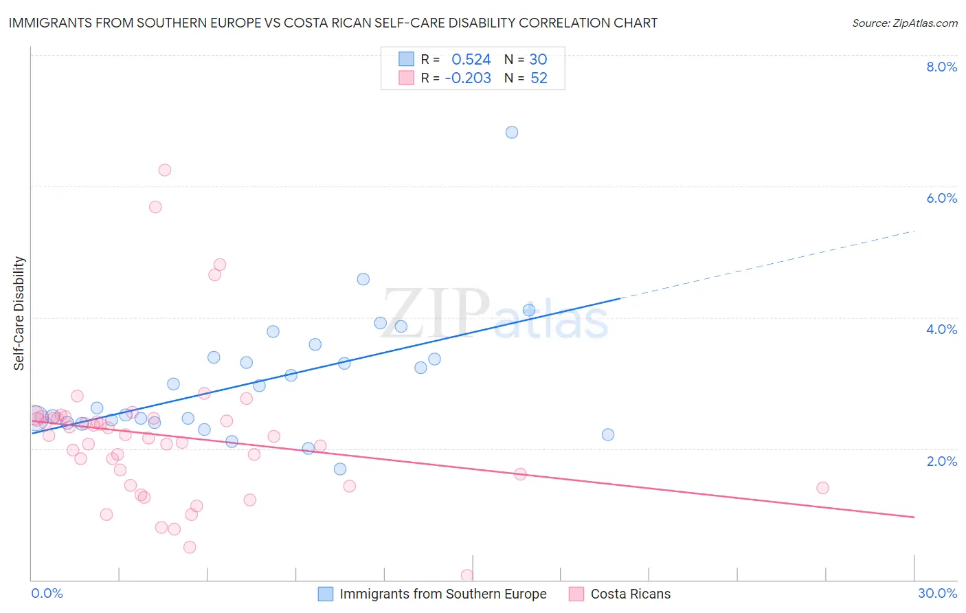 Immigrants from Southern Europe vs Costa Rican Self-Care Disability