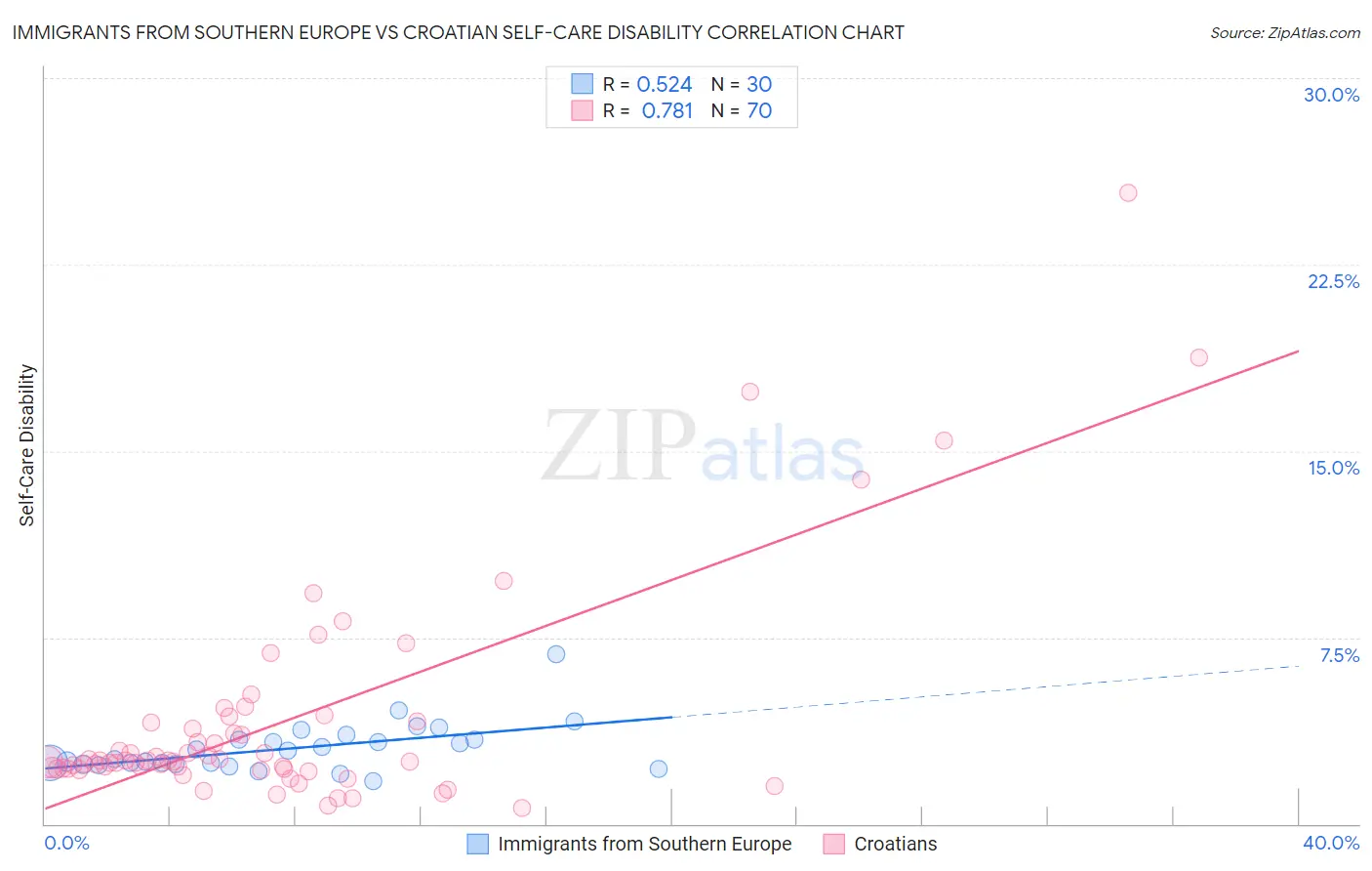 Immigrants from Southern Europe vs Croatian Self-Care Disability