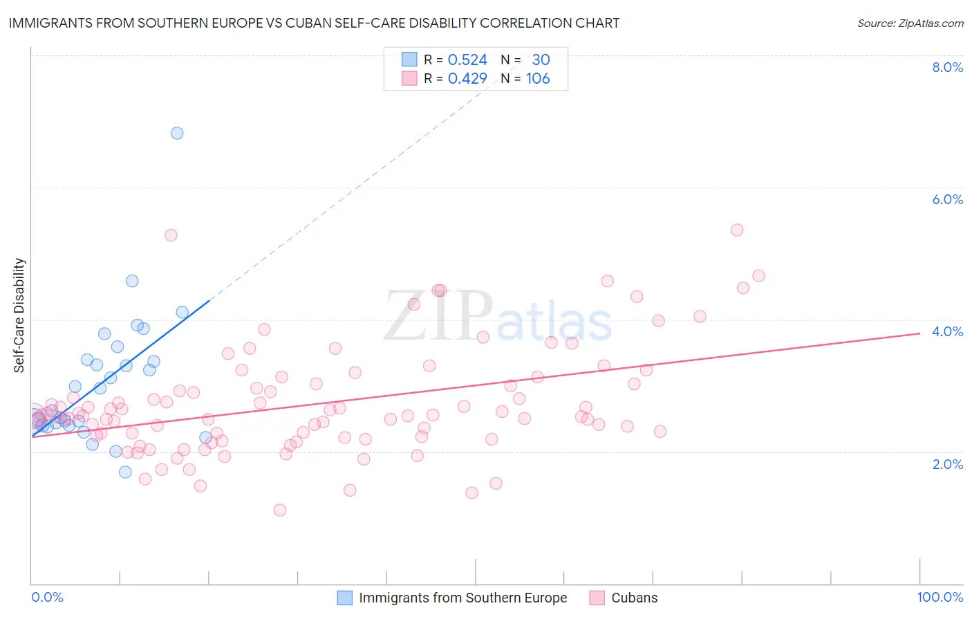 Immigrants from Southern Europe vs Cuban Self-Care Disability