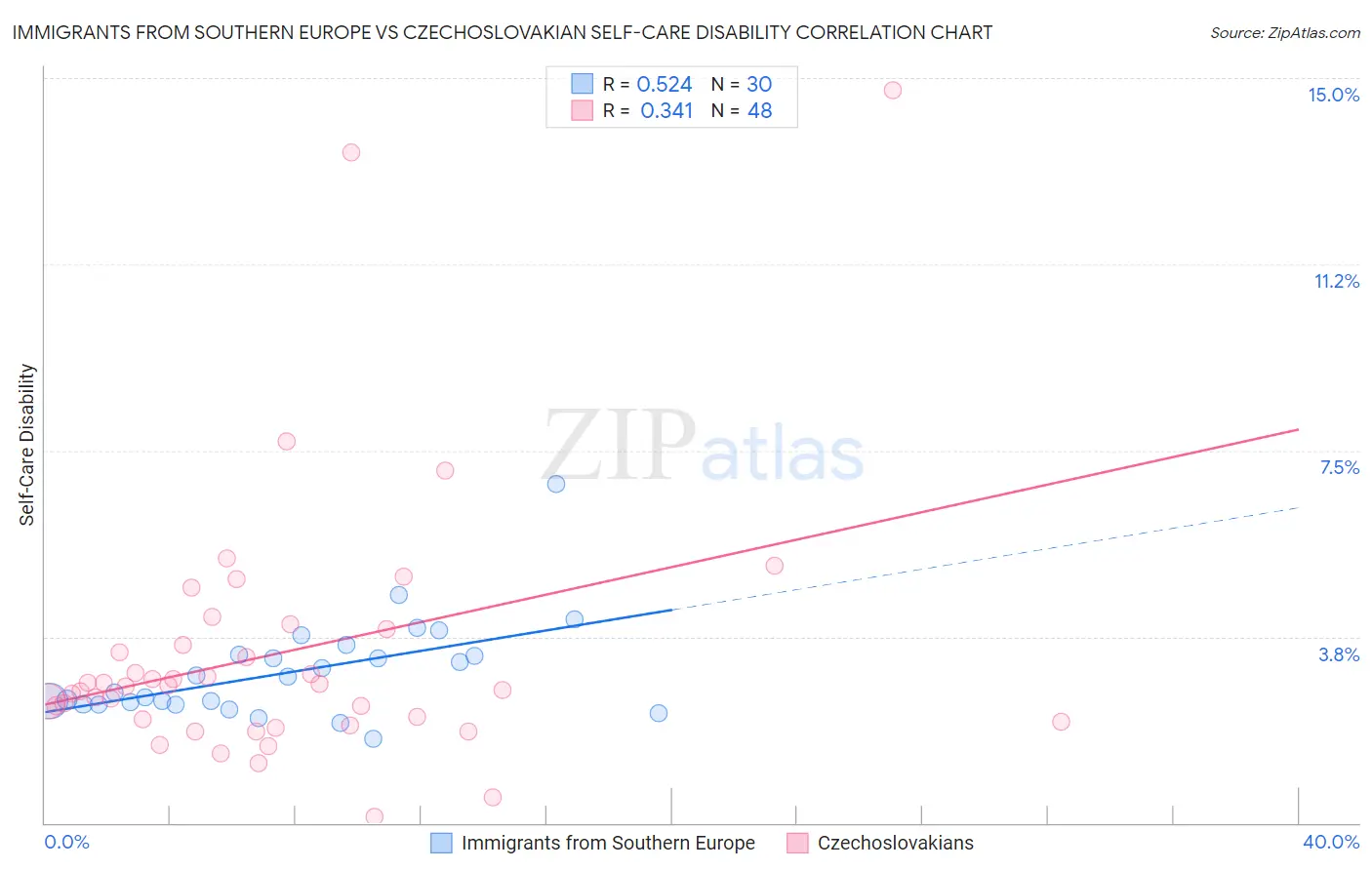 Immigrants from Southern Europe vs Czechoslovakian Self-Care Disability