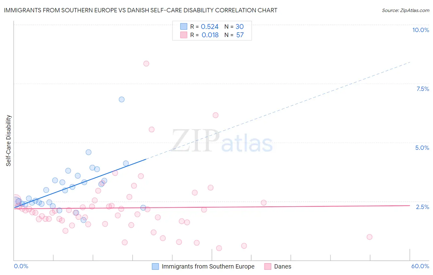 Immigrants from Southern Europe vs Danish Self-Care Disability