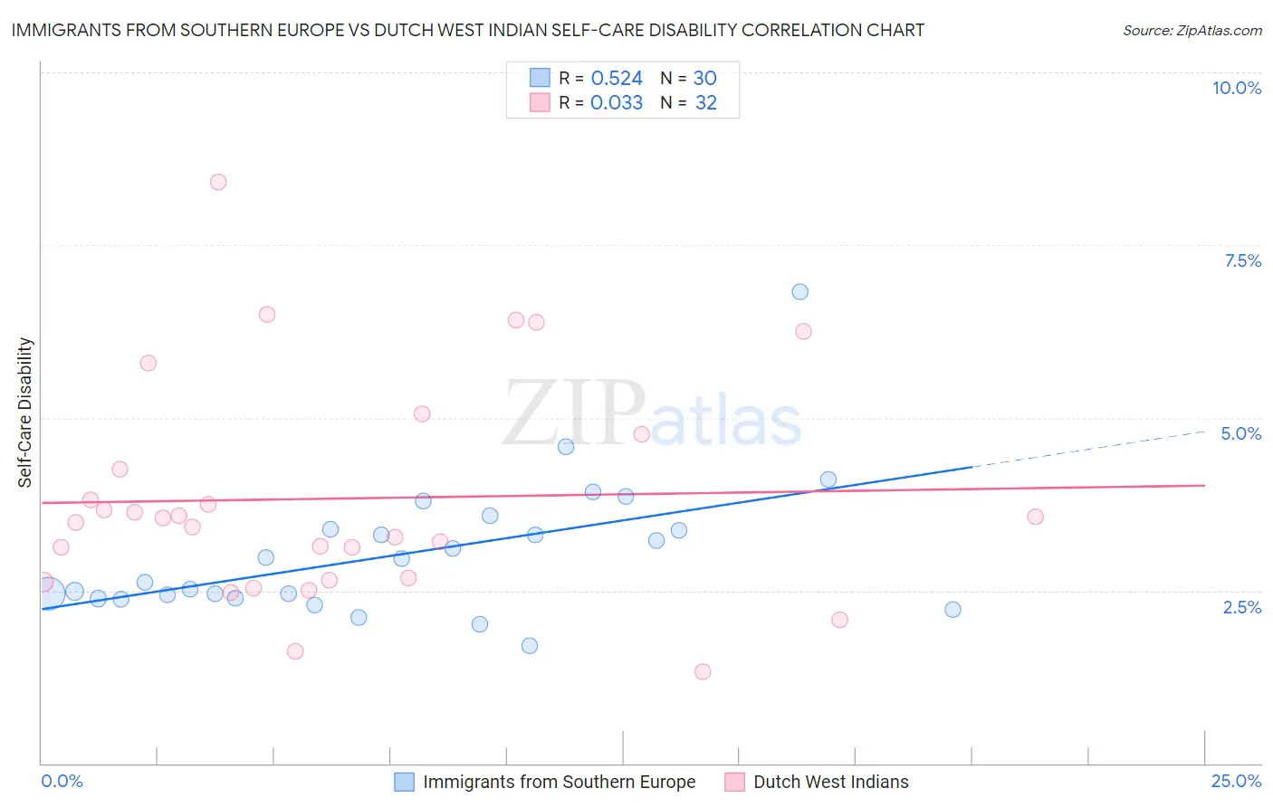 Immigrants from Southern Europe vs Dutch West Indian Self-Care Disability