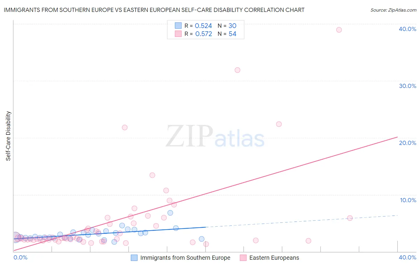 Immigrants from Southern Europe vs Eastern European Self-Care Disability