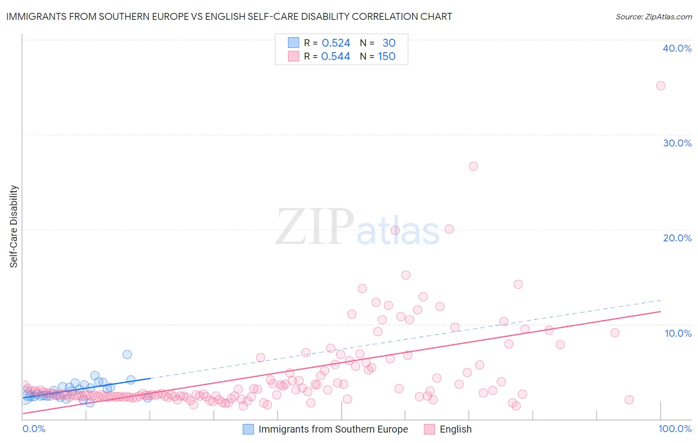 Immigrants from Southern Europe vs English Self-Care Disability