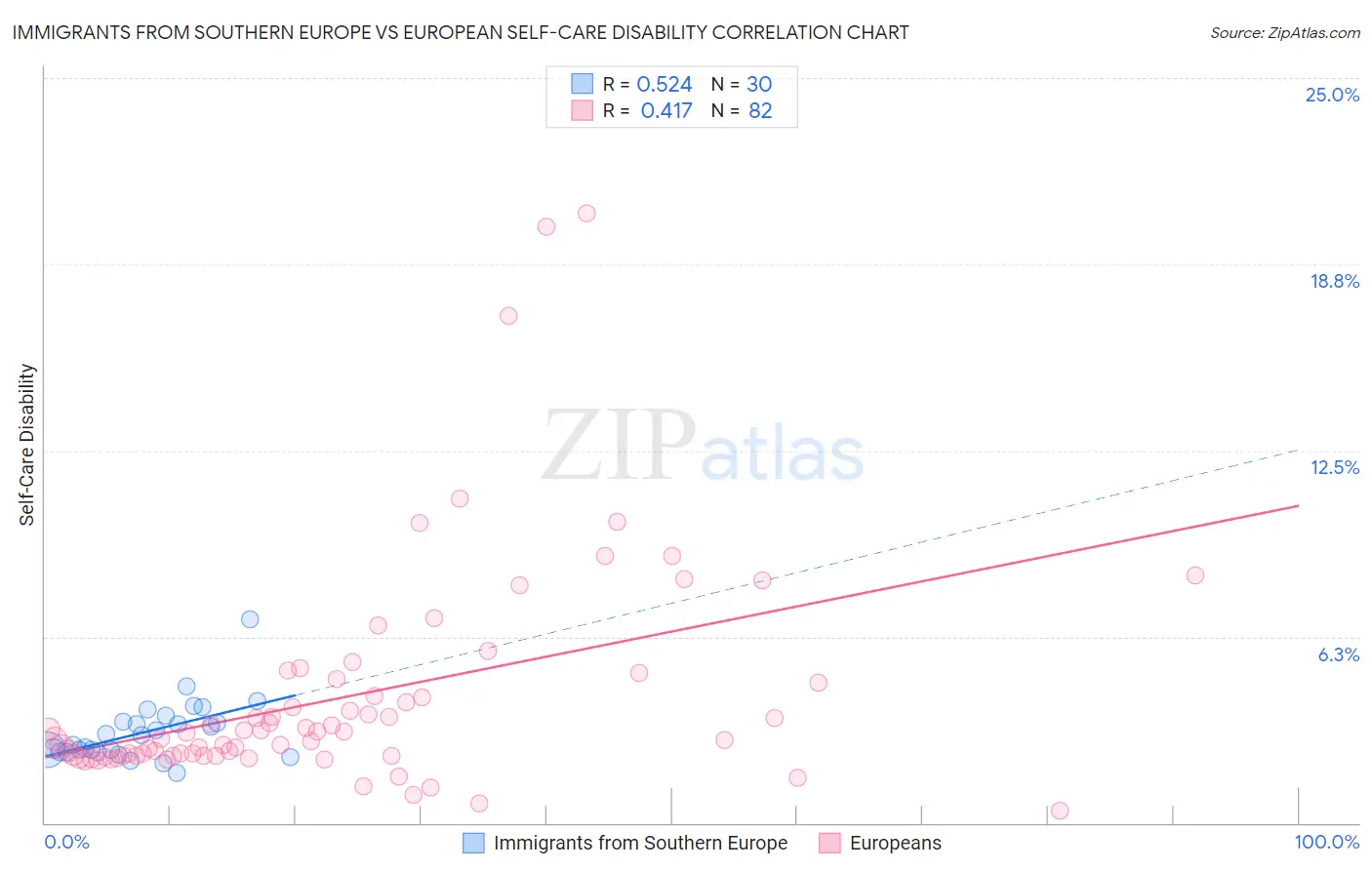 Immigrants from Southern Europe vs European Self-Care Disability