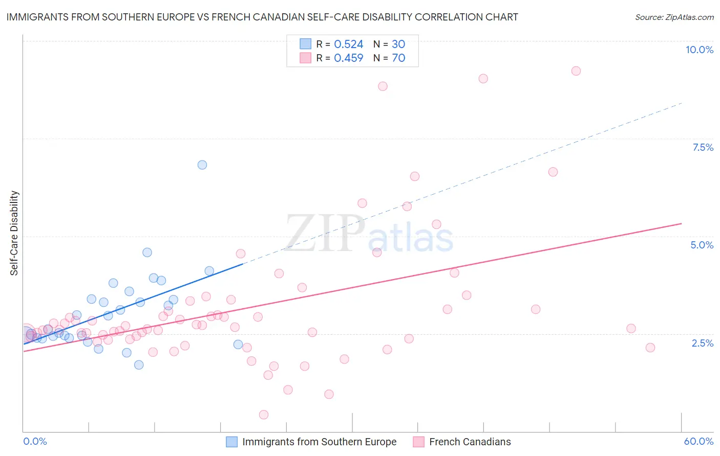 Immigrants from Southern Europe vs French Canadian Self-Care Disability