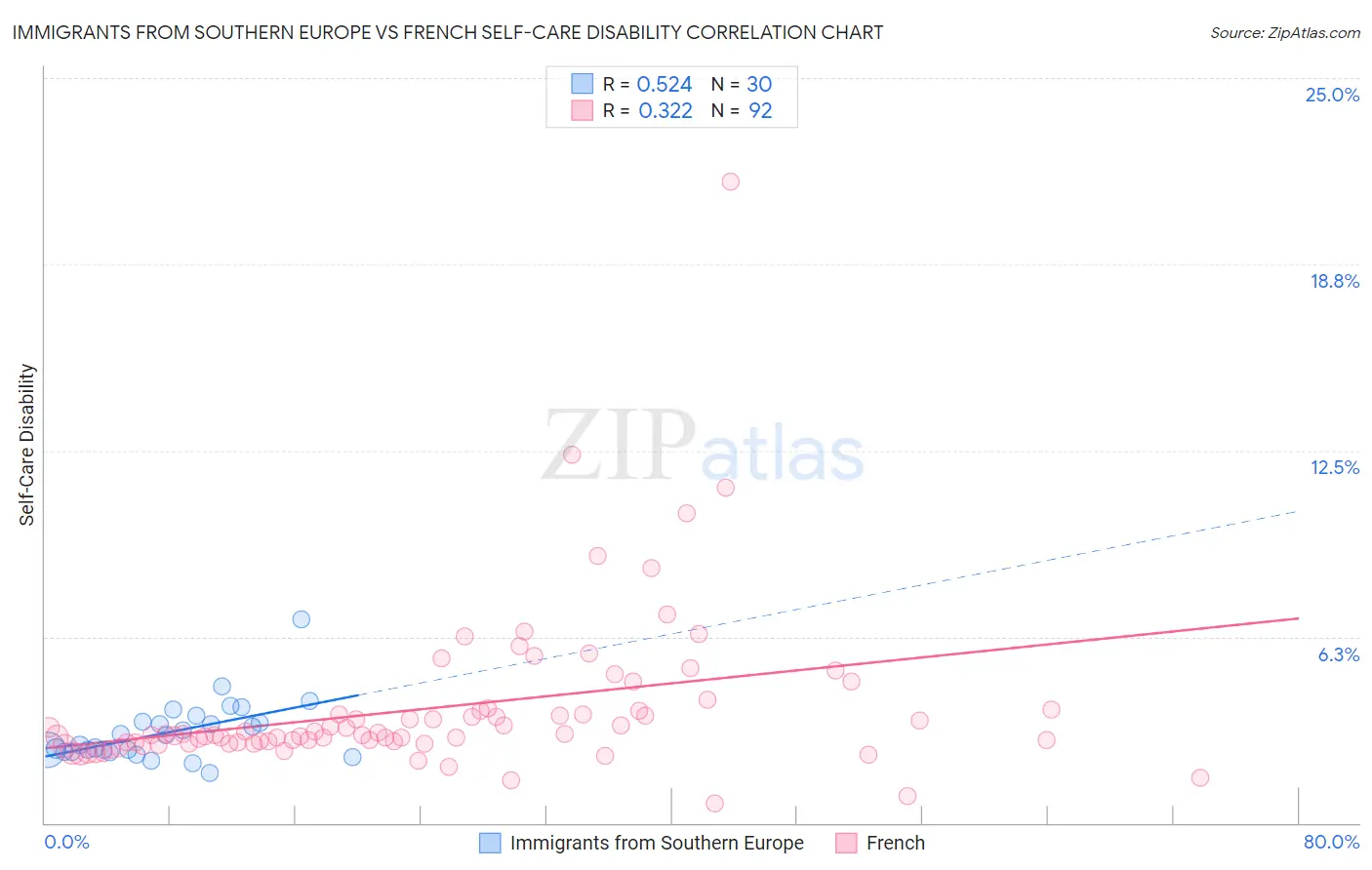 Immigrants from Southern Europe vs French Self-Care Disability