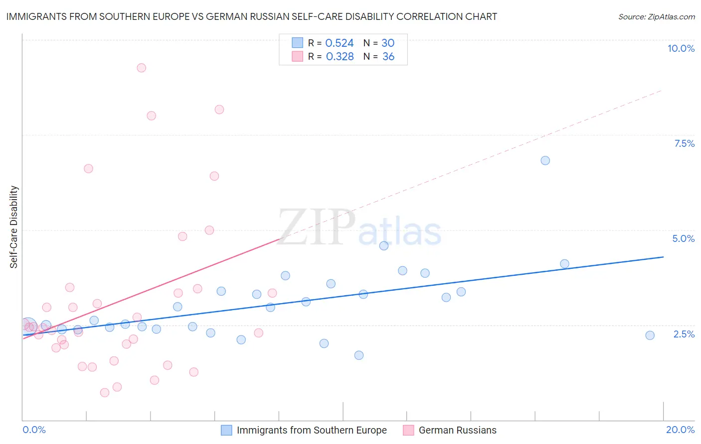 Immigrants from Southern Europe vs German Russian Self-Care Disability