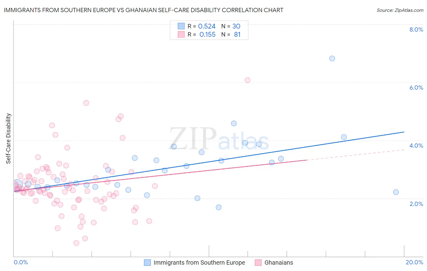 Immigrants from Southern Europe vs Ghanaian Self-Care Disability