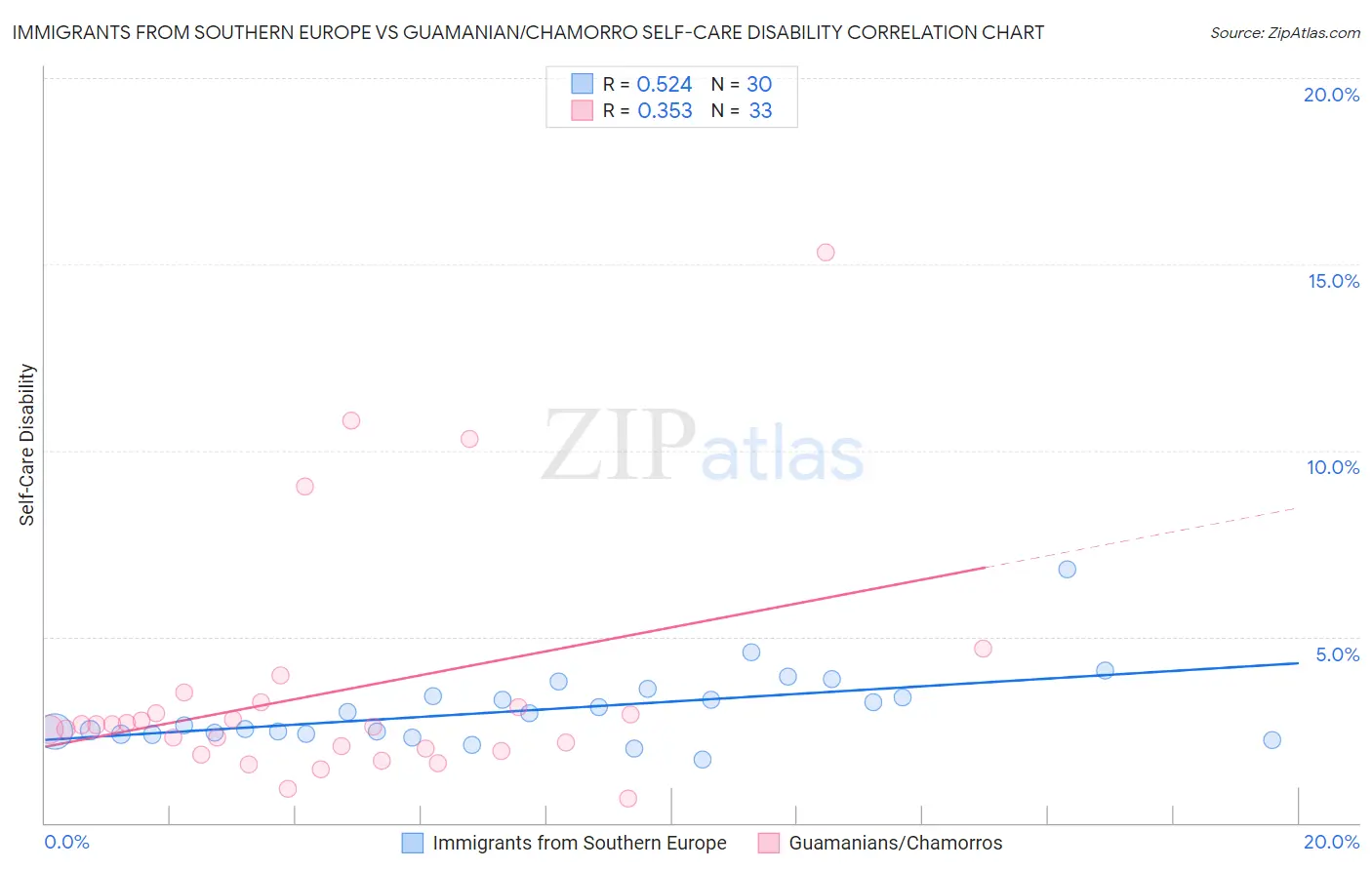 Immigrants from Southern Europe vs Guamanian/Chamorro Self-Care Disability