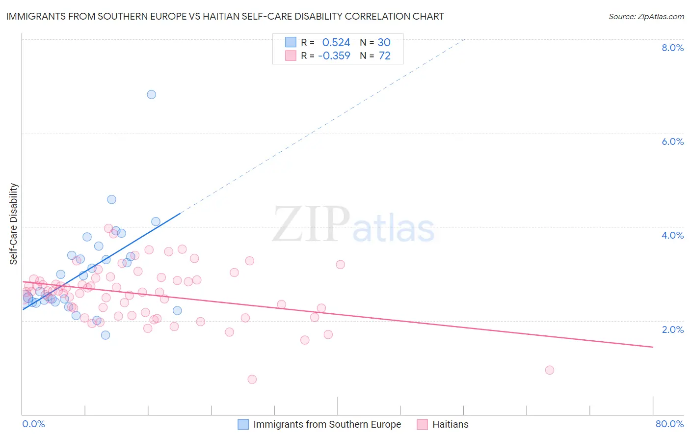 Immigrants from Southern Europe vs Haitian Self-Care Disability