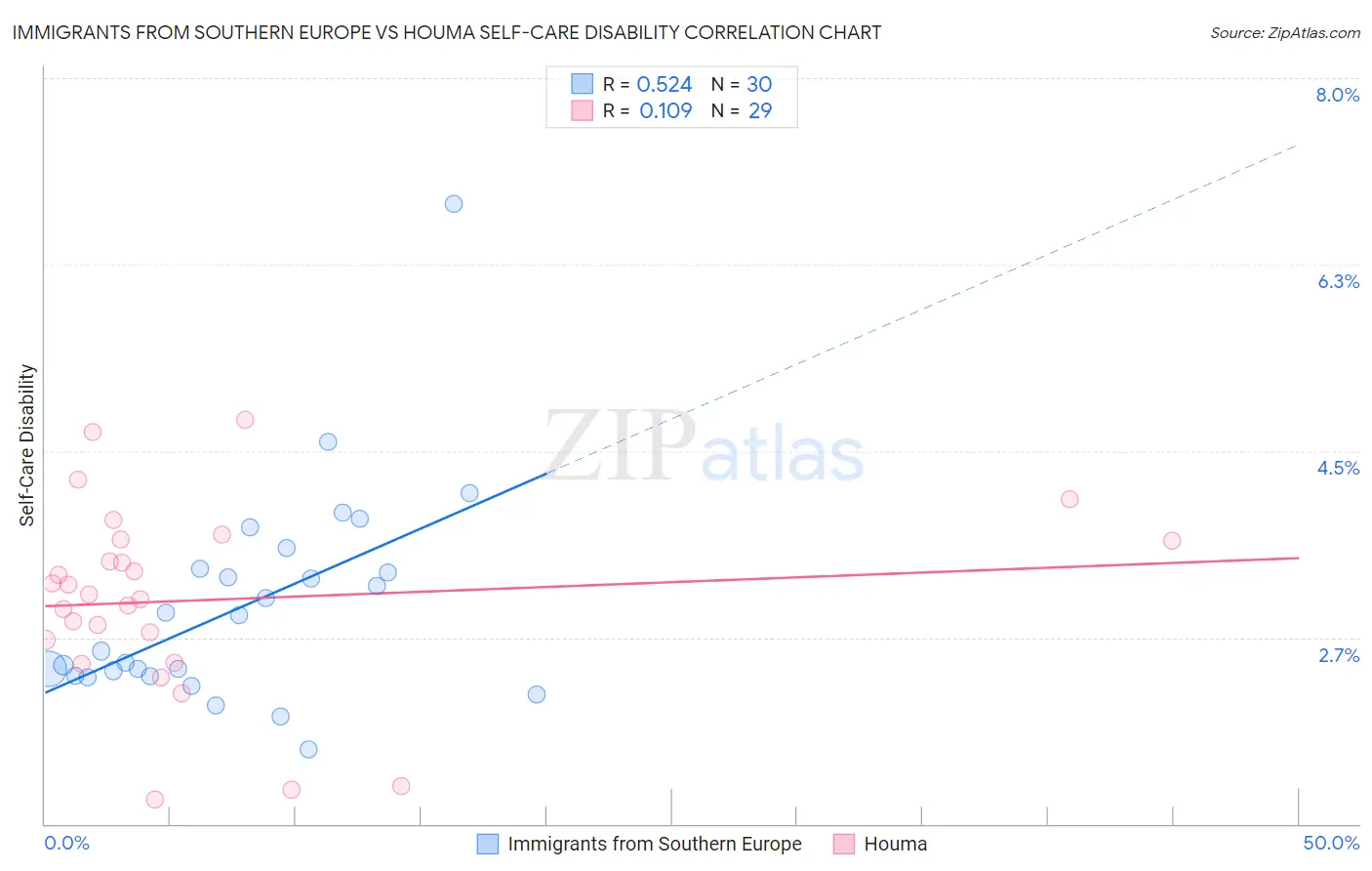 Immigrants from Southern Europe vs Houma Self-Care Disability