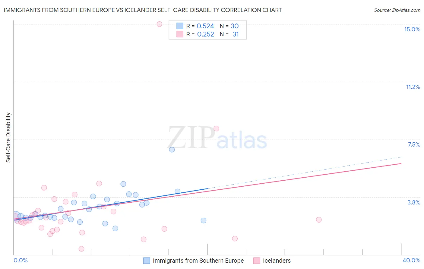 Immigrants from Southern Europe vs Icelander Self-Care Disability