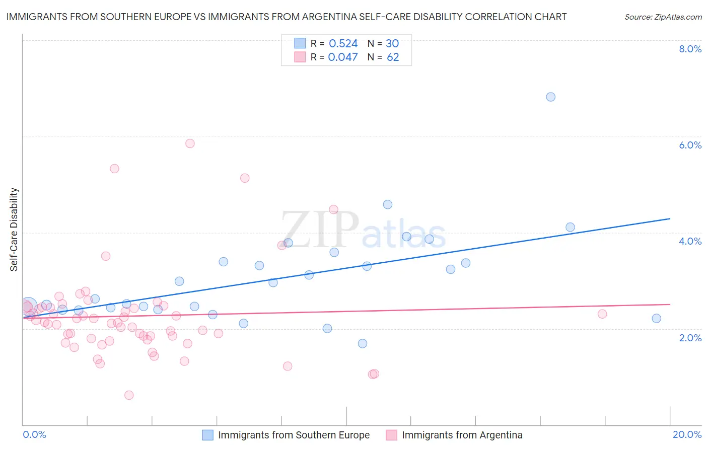 Immigrants from Southern Europe vs Immigrants from Argentina Self-Care Disability