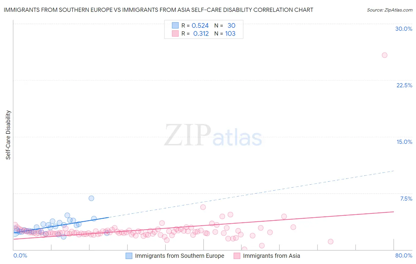 Immigrants from Southern Europe vs Immigrants from Asia Self-Care Disability