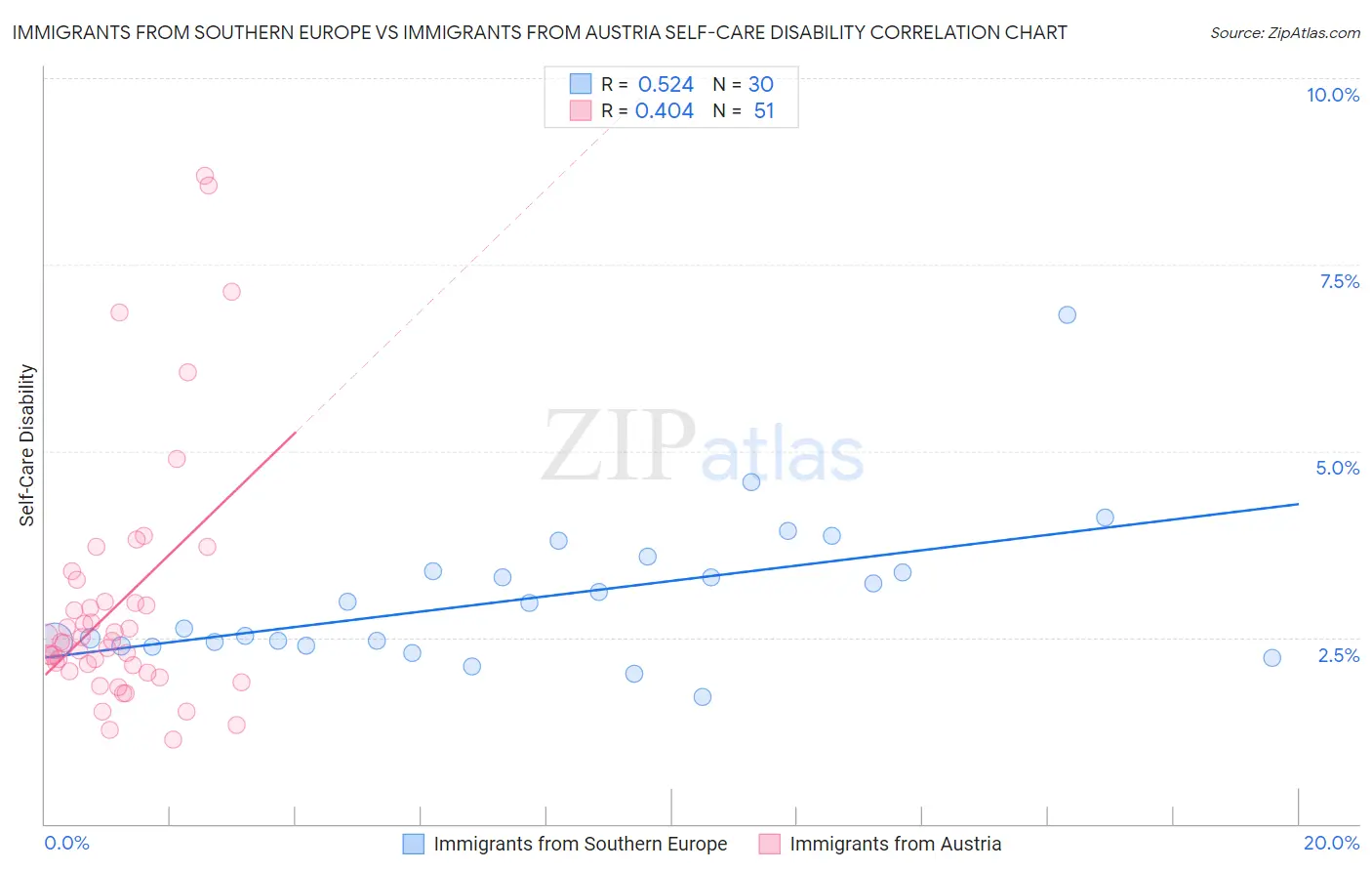 Immigrants from Southern Europe vs Immigrants from Austria Self-Care Disability