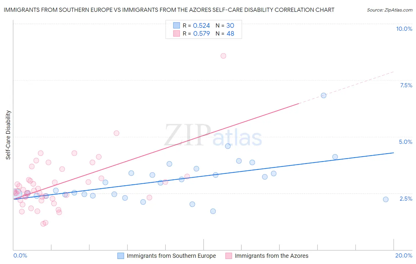 Immigrants from Southern Europe vs Immigrants from the Azores Self-Care Disability