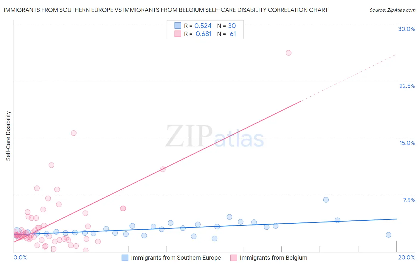 Immigrants from Southern Europe vs Immigrants from Belgium Self-Care Disability