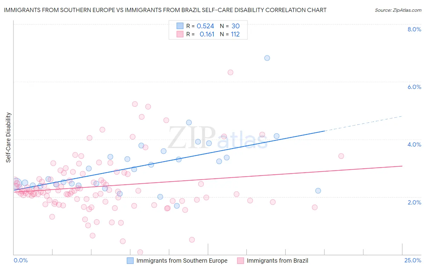 Immigrants from Southern Europe vs Immigrants from Brazil Self-Care Disability