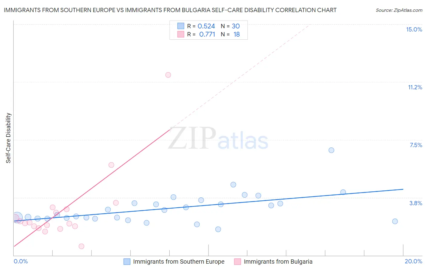 Immigrants from Southern Europe vs Immigrants from Bulgaria Self-Care Disability