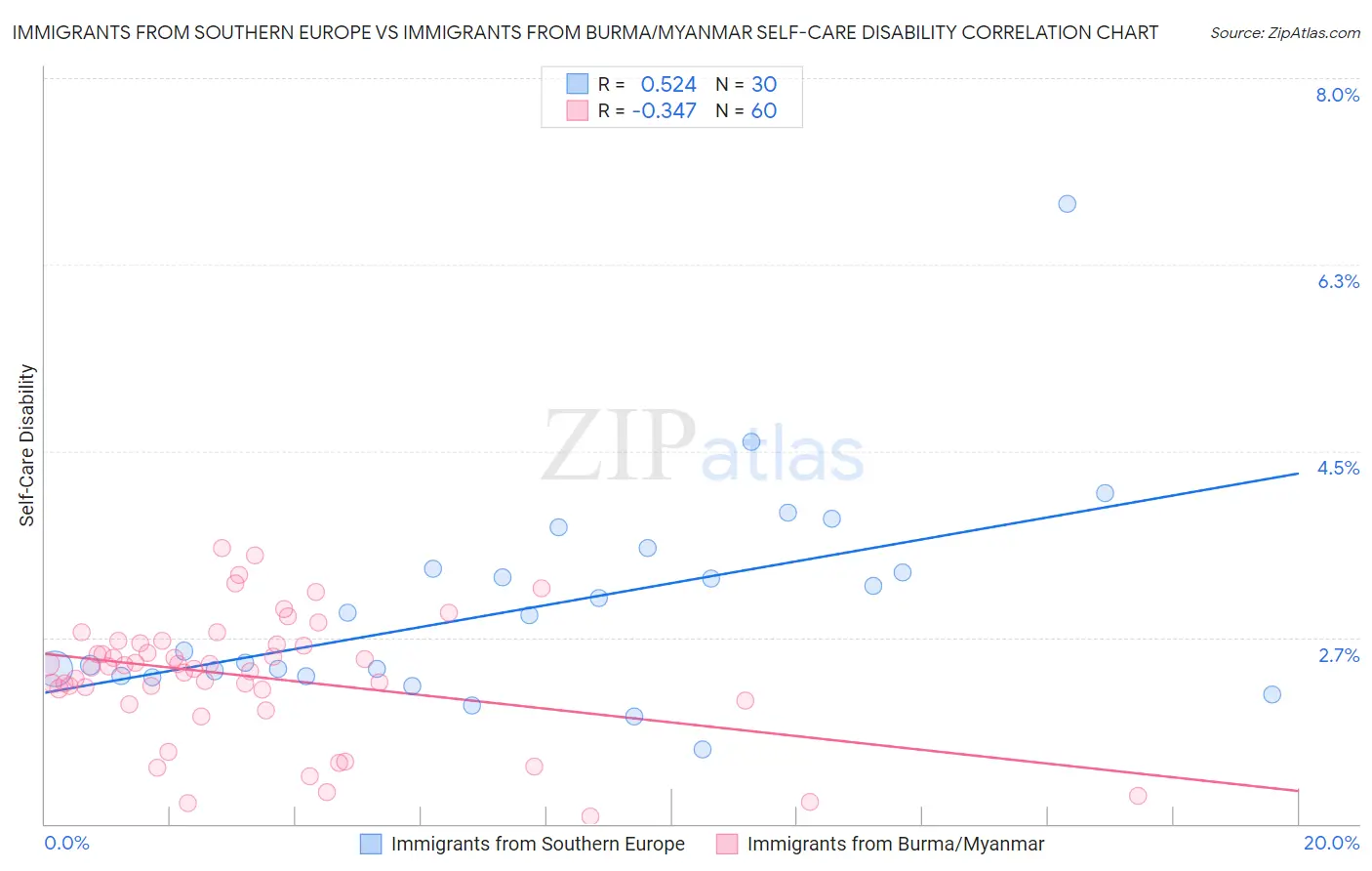 Immigrants from Southern Europe vs Immigrants from Burma/Myanmar Self-Care Disability