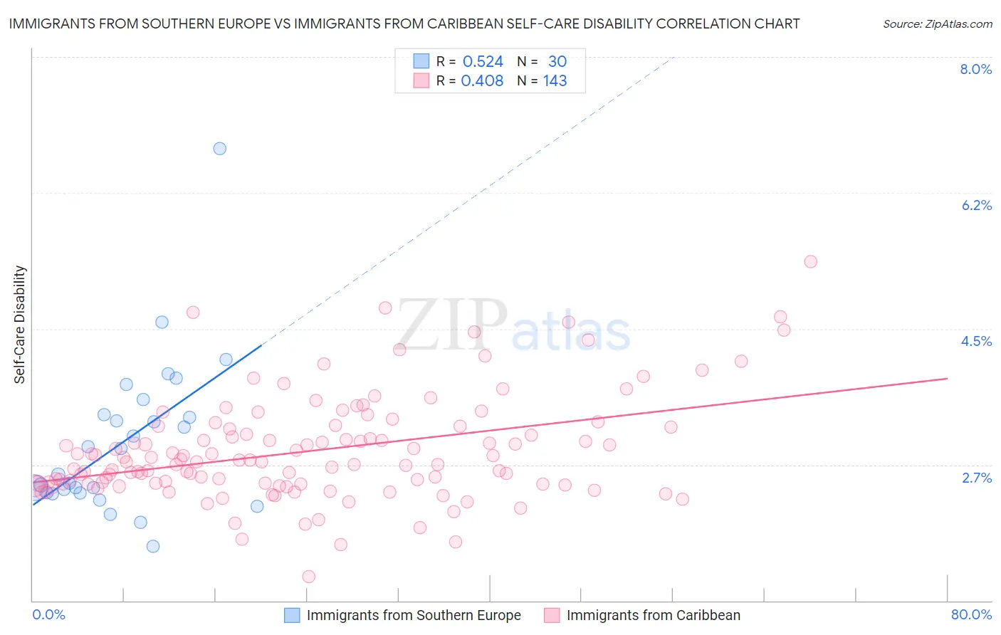 Immigrants from Southern Europe vs Immigrants from Caribbean Self-Care Disability