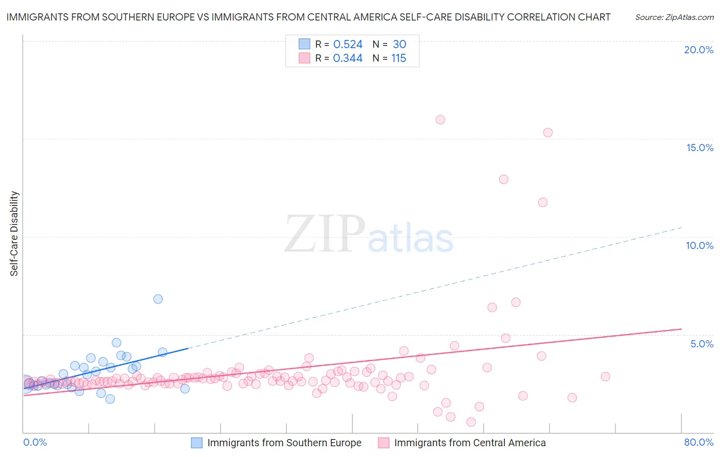 Immigrants from Southern Europe vs Immigrants from Central America Self-Care Disability