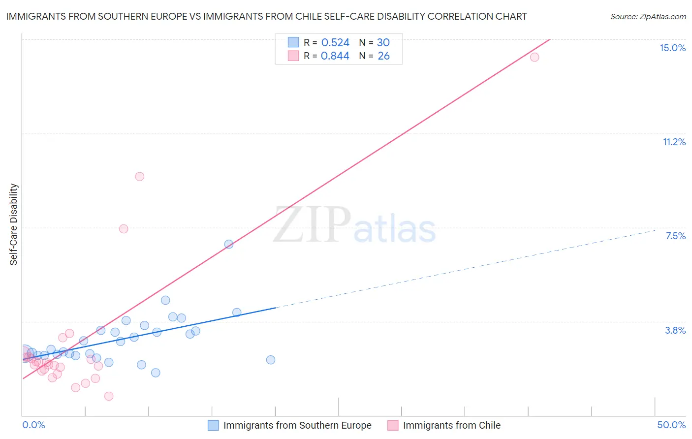 Immigrants from Southern Europe vs Immigrants from Chile Self-Care Disability