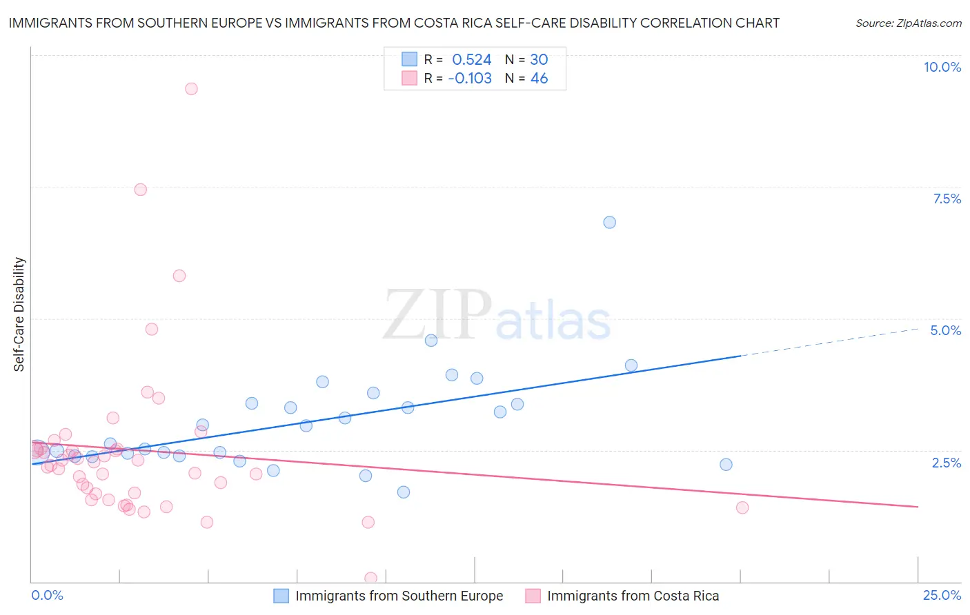 Immigrants from Southern Europe vs Immigrants from Costa Rica Self-Care Disability