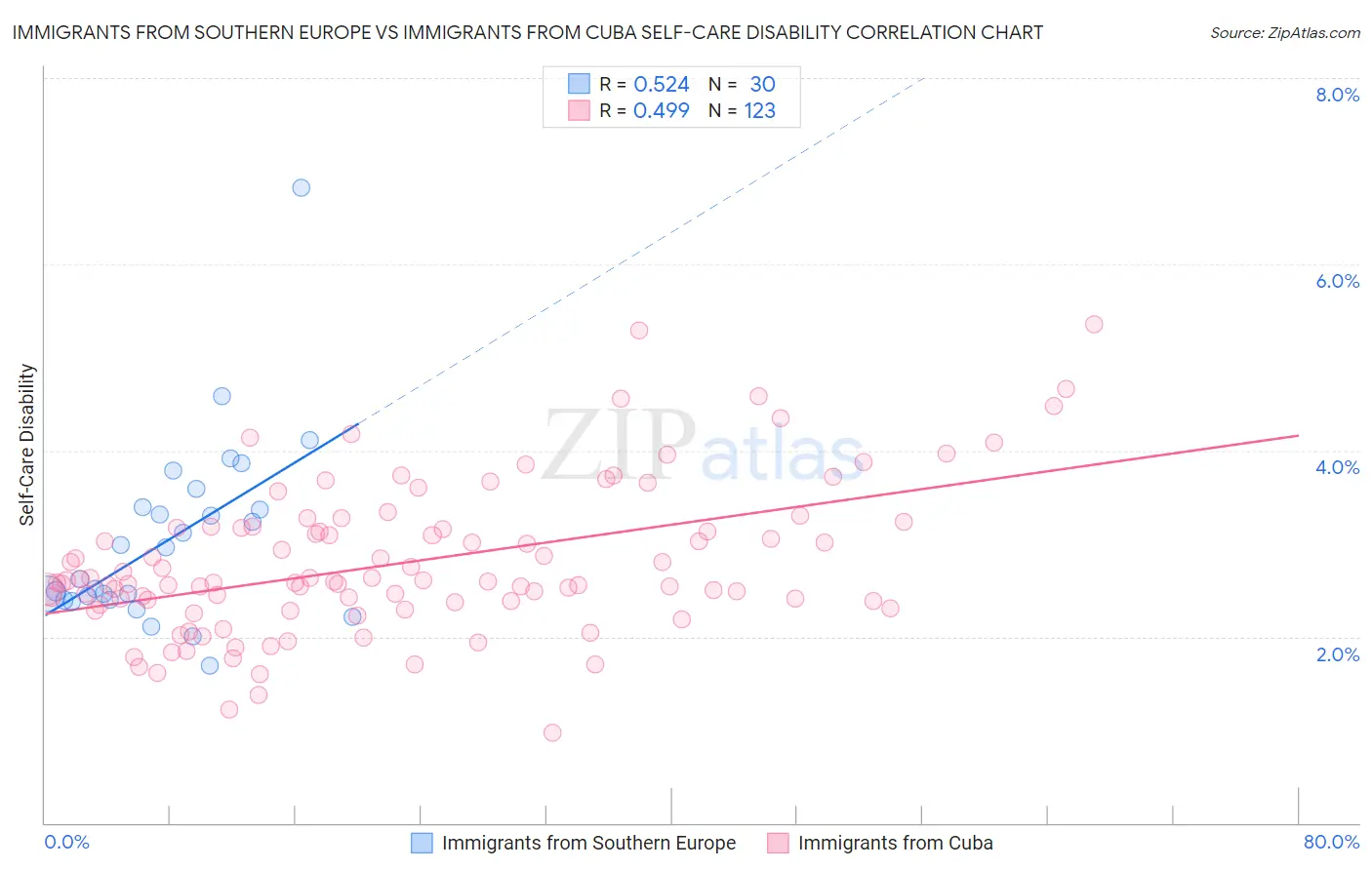 Immigrants from Southern Europe vs Immigrants from Cuba Self-Care Disability