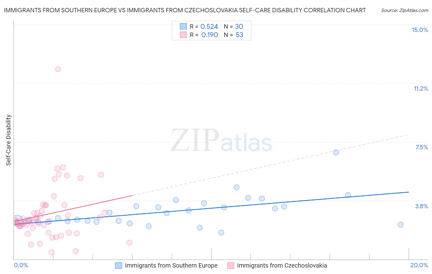 Immigrants from Southern Europe vs Immigrants from Czechoslovakia Self-Care Disability