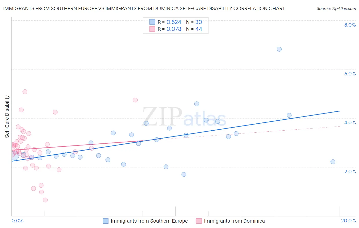 Immigrants from Southern Europe vs Immigrants from Dominica Self-Care Disability