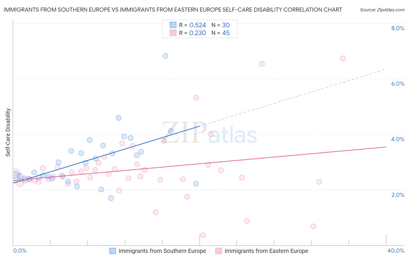 Immigrants from Southern Europe vs Immigrants from Eastern Europe Self-Care Disability