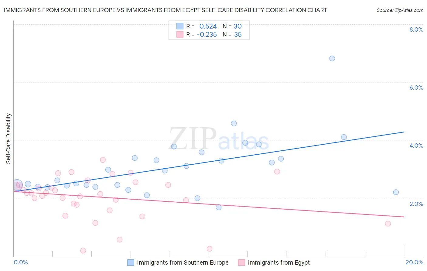 Immigrants from Southern Europe vs Immigrants from Egypt Self-Care Disability