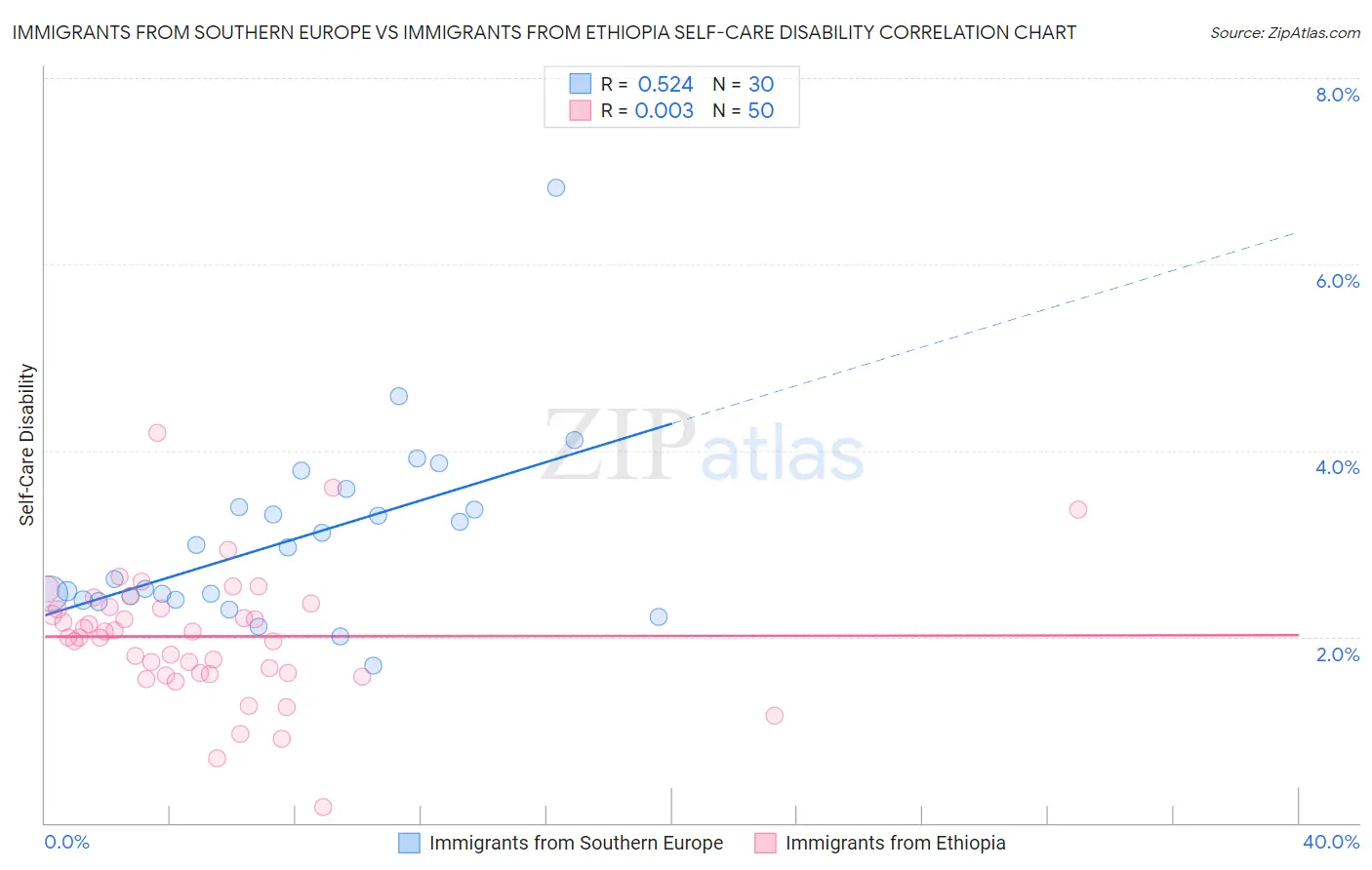 Immigrants from Southern Europe vs Immigrants from Ethiopia Self-Care Disability