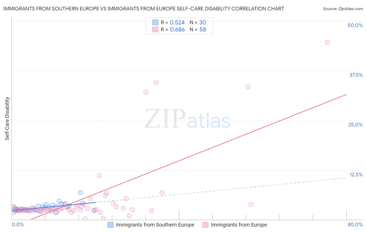 Immigrants from Southern Europe vs Immigrants from Europe Self-Care Disability