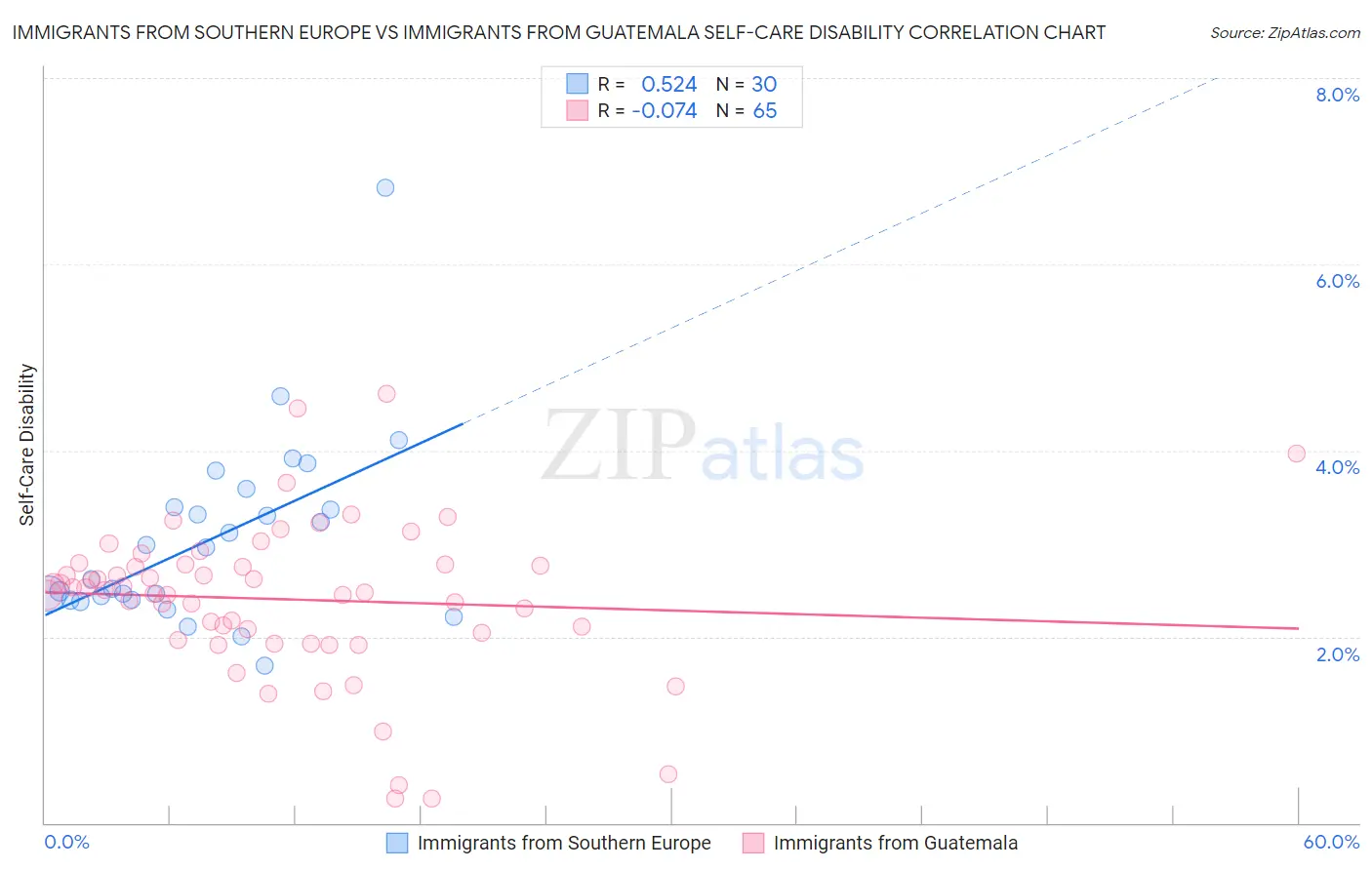 Immigrants from Southern Europe vs Immigrants from Guatemala Self-Care Disability